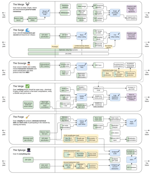Ethereum roadmap guncel 524x600 - Vitalik Buterin'in MEV ve Sansür Odaklı Yeni Yol Haritası