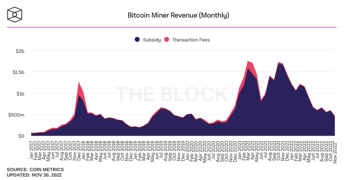 bitcoin miner revenue monthly 1143x600 - Bitcoin Madencilerinin Kasım Ayı Gelirleri Belli Oldu!