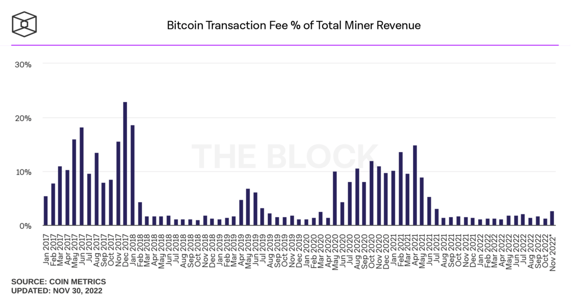 bitcoin share of transaction fee from total miner revenue monthly 1143x600 - Bitcoin Madencilerinin Kasım Ayı Gelirleri Belli Oldu!