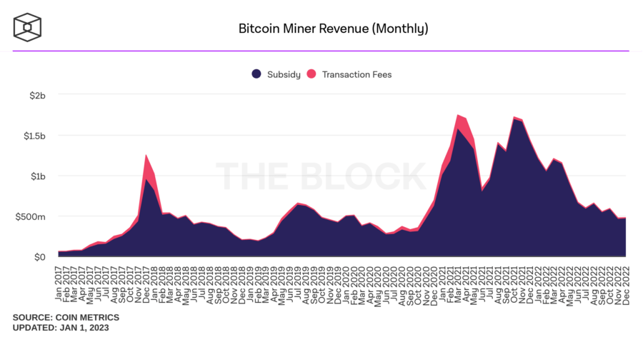 bitcoin miner revenue monthly 4 900x472 - Bitcoin Madencileri, 2022 Yılını Gelir Kayıplarıyla Kapattı!
