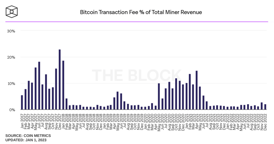 bitcoin share of transaction fee from total miner revenue monthly 2 900x472 - Bitcoin Madencileri, 2022 Yılını Gelir Kayıplarıyla Kapattı!