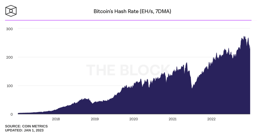 bitcoins hash rate daily 2 900x472 - Bitcoin Madencileri, 2022 Yılını Gelir Kayıplarıyla Kapattı!