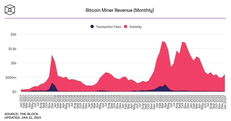 bitcoin miner revenue monthly 2 900x472 - Bitcoin Madencileri, 2023 Yılına Gelirlerini Artırarak Başladı!