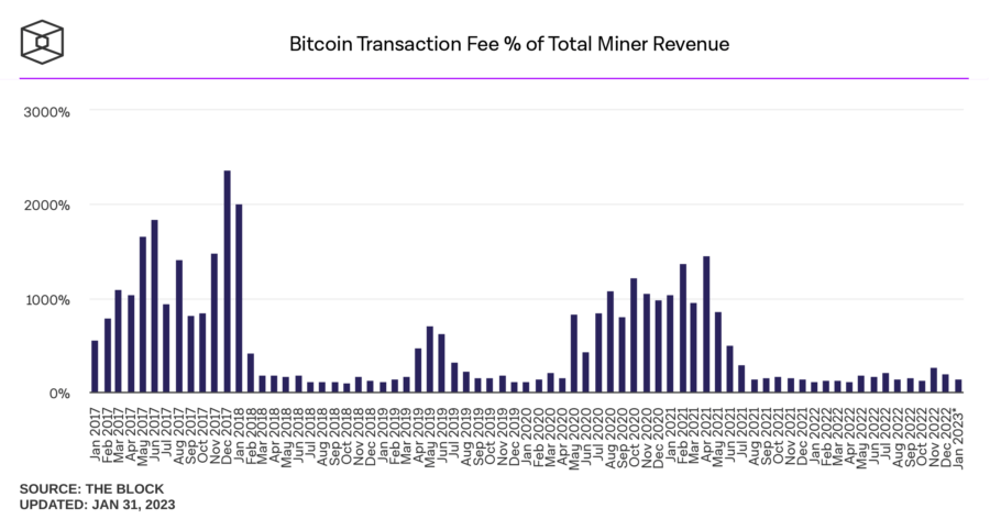 bitcoin share of transaction fee from total miner revenue monthly 900x472 - Bitcoin Madencileri, 2023 Yılına Gelirlerini Artırarak Başladı!