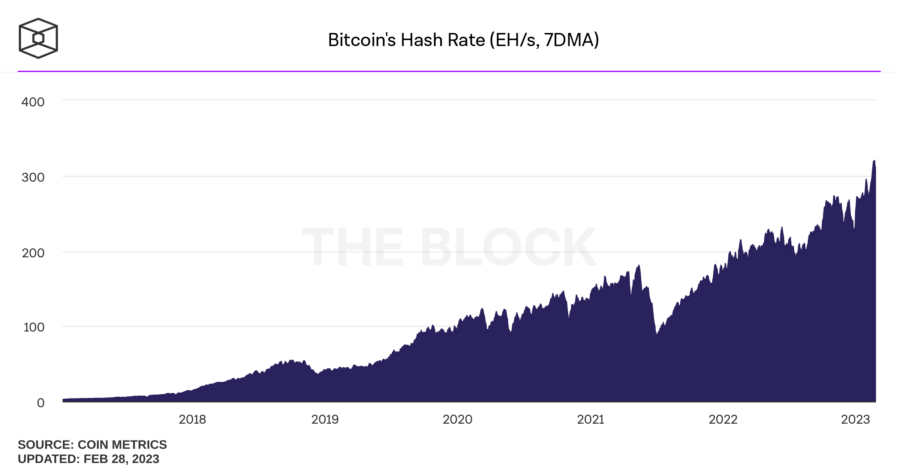 bitcoins hash rate daily 3 900x472 - Bitcoin Madencilerinin Gelirleri, Eski Rekor Seviyelerin Çok Uzağında!