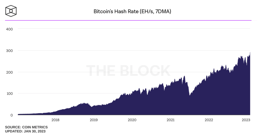 bitcoins hash rate daily 900x472 - Bitcoin Madencileri, 2023 Yılına Gelirlerini Artırarak Başladı!