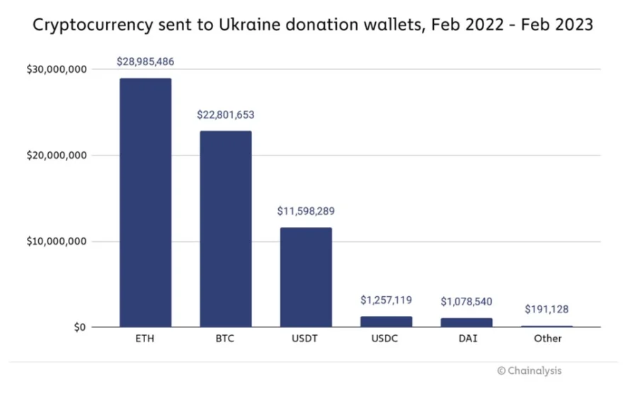 ukrayna 900x556 - Ukraynalı Bakan: Kripto Paralar, Ülkenin Savunma Hareketinde Önemli Rol Oynadı!