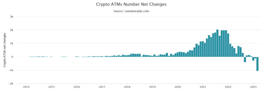 ATM 900x315 - Dünya Genelindeki Bitcoin ATM'lerinin Sayısı Azalmaya Başladı!