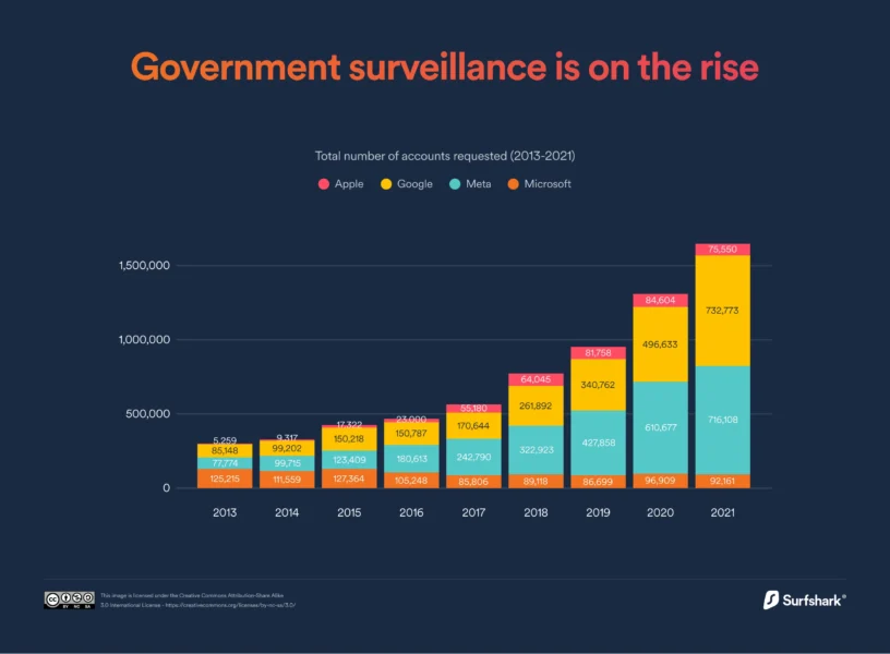 government surveillance 816x600 - Hükümetler Teknoloji Şirketlerinden Her Geçen Gün Daha Çok Kullanıcı Verisi Talep Ediyor