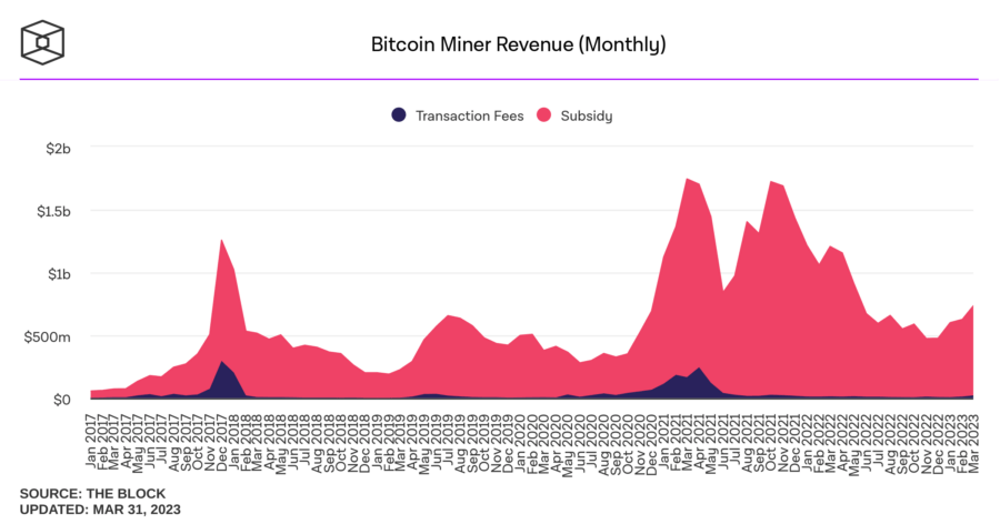 bitcoin miner revenue monthly 7 900x472 - Bitcoin Madencilerinin Gelirleri Artışa Geçti!