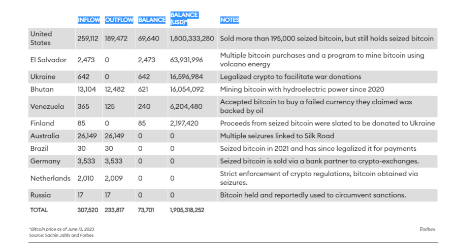 forbes1 900x492 - Regülasyonlar Hızlanırken, Hangi Ülke Ne Kadarlık Bitcoin Tutuyor?