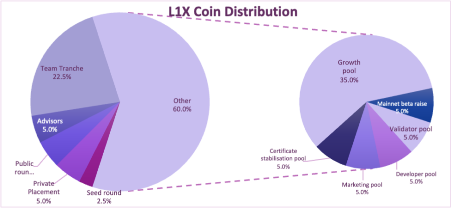 L1X 2 900x416 - Layer One X'in Token Ekonomisi Nasıl?
