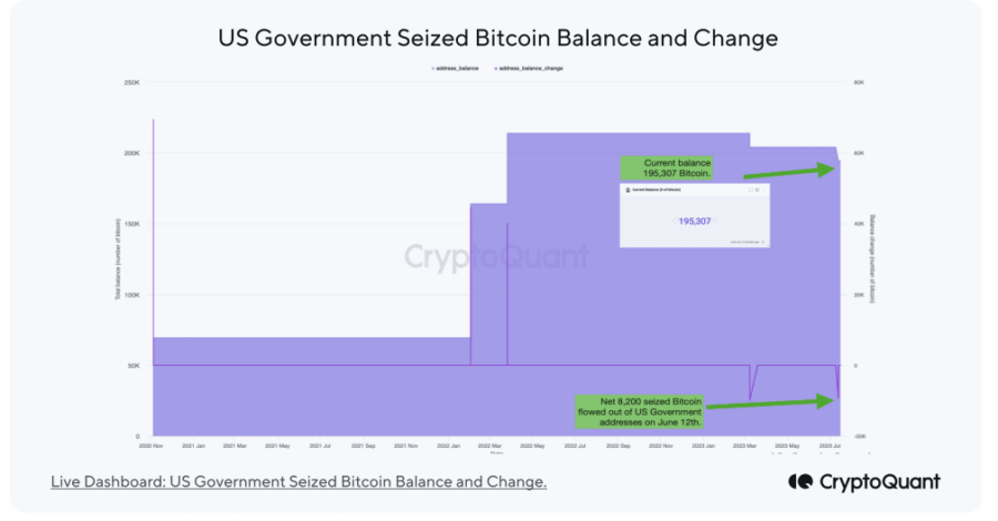 doj btc 900x470 - ABD Hükümeti, 8 Bin 200 Bitcoin Daha Sattı!