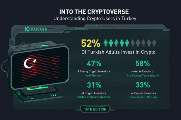 KuCoin Araştırması: Türkiye’deki Yetişkinlerin Yarısından Fazlası Kripto  Yatırımcısı