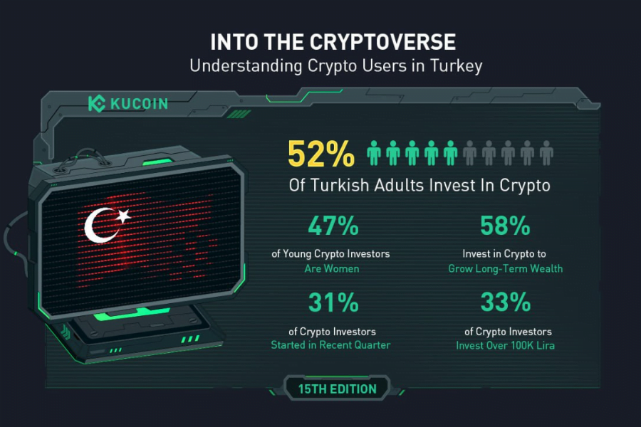 KuCoin Araştırması: Türkiye’deki Yetişkinlerin Yarısından Fazlası Kripto  Yatırımcısı