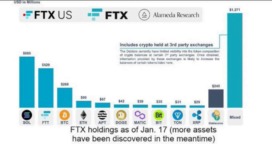 ftx token 900x478 - FTX'in Büyük Satışı, Kripto Piyasasını Nasıl Etkiler?