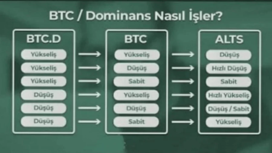 dominance 900x506 - Bunları Yapanlar Kripto Paralardan Asla Para Kazanamayacak! Bitcoin Dominance Nedir? Çok Yükselince Boğa mı Başlar?