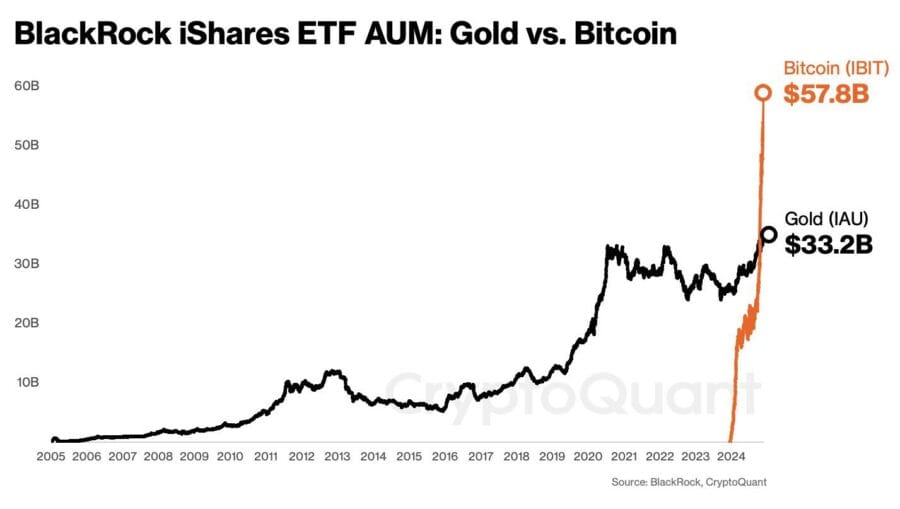 GfFRsVmbQAA86Wt 900x509 - BlackRock Bitcoin ETF'i, Altın ETF'ini Geride Bıraktı!